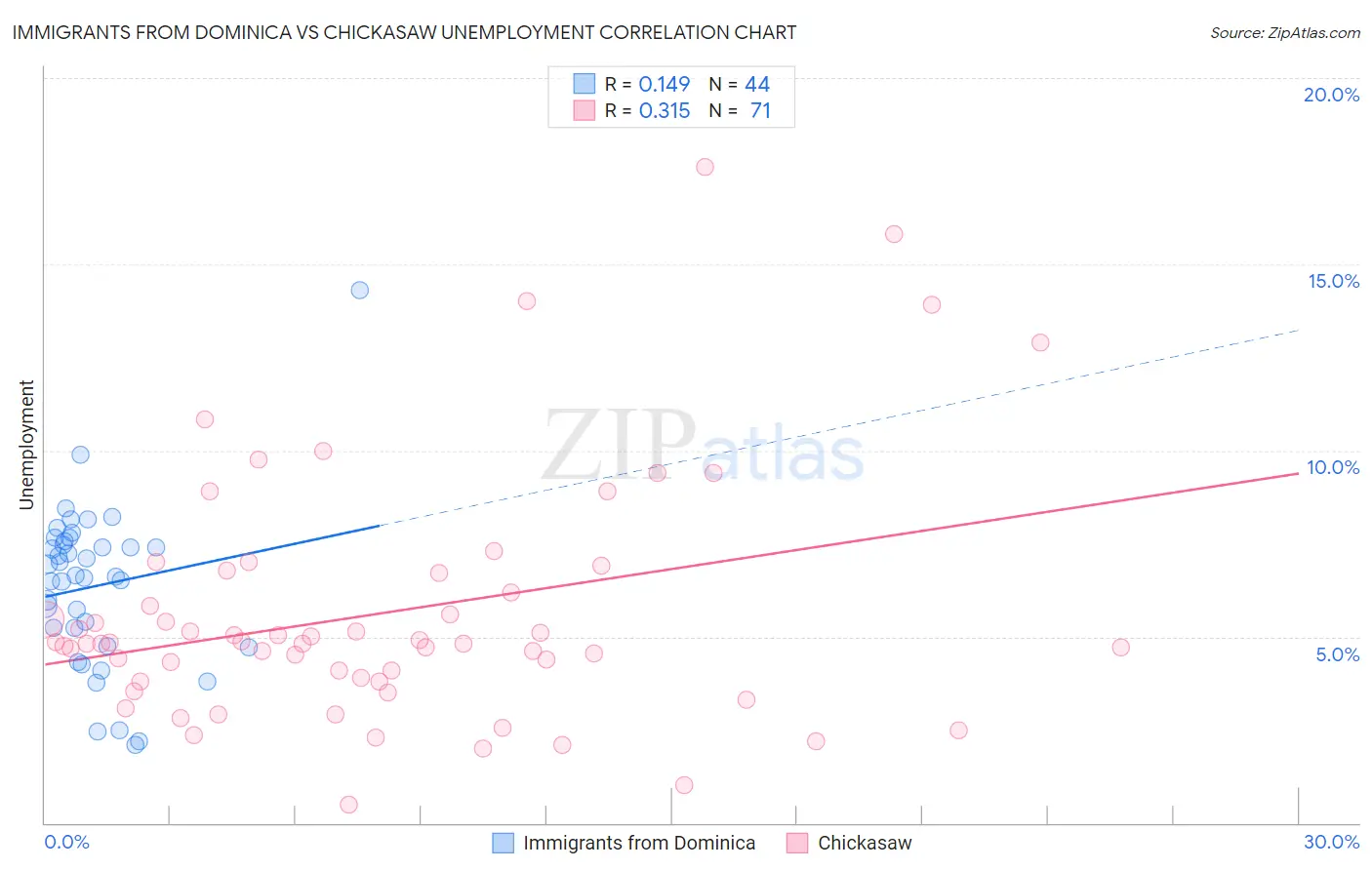 Immigrants from Dominica vs Chickasaw Unemployment