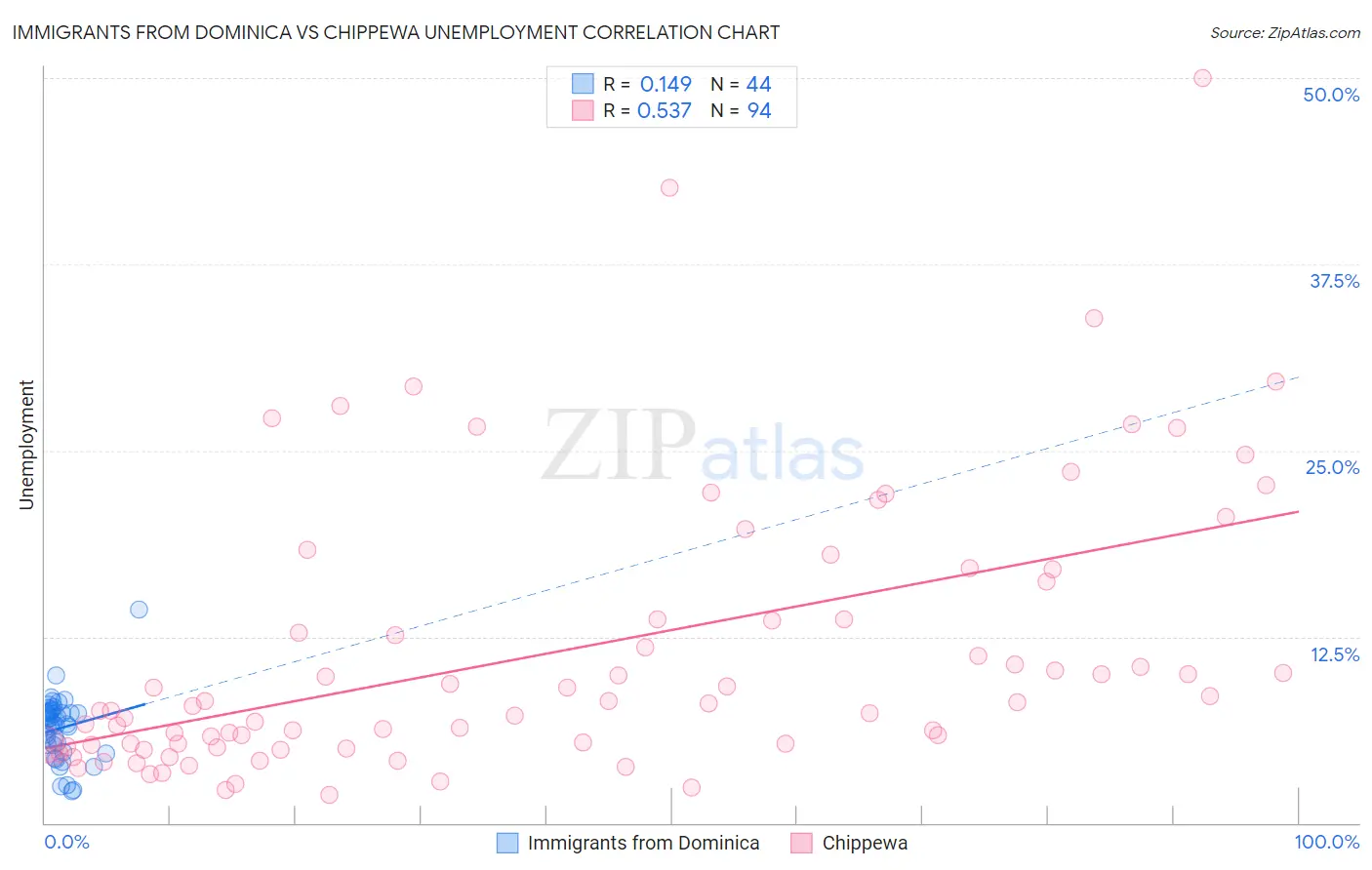 Immigrants from Dominica vs Chippewa Unemployment