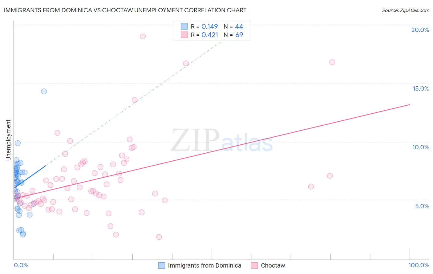 Immigrants from Dominica vs Choctaw Unemployment