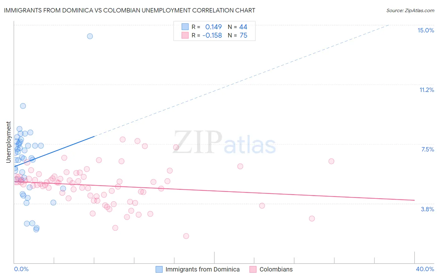 Immigrants from Dominica vs Colombian Unemployment