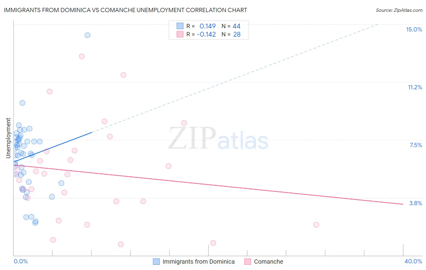 Immigrants from Dominica vs Comanche Unemployment