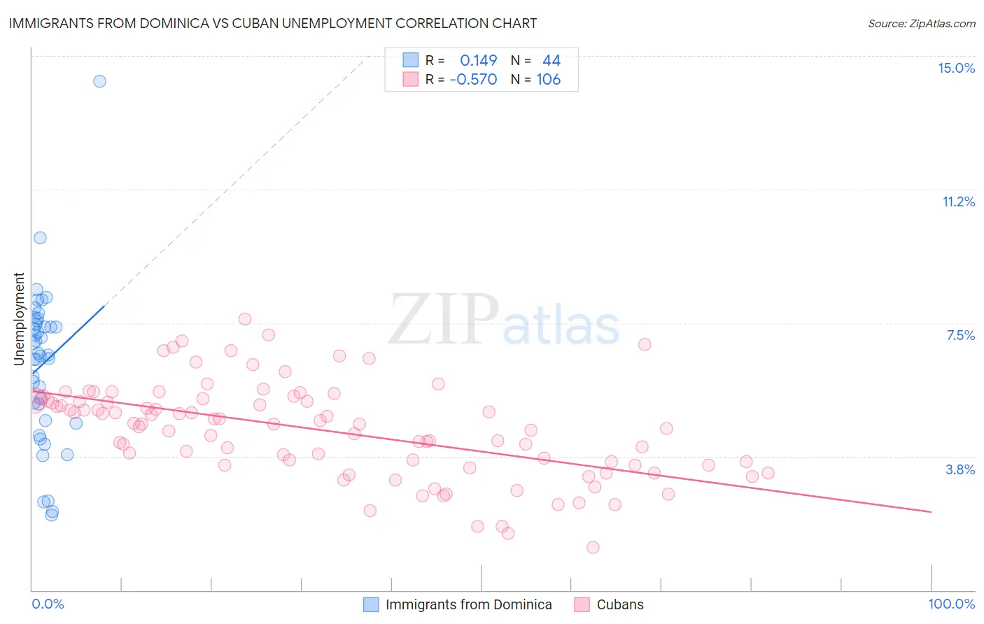 Immigrants from Dominica vs Cuban Unemployment