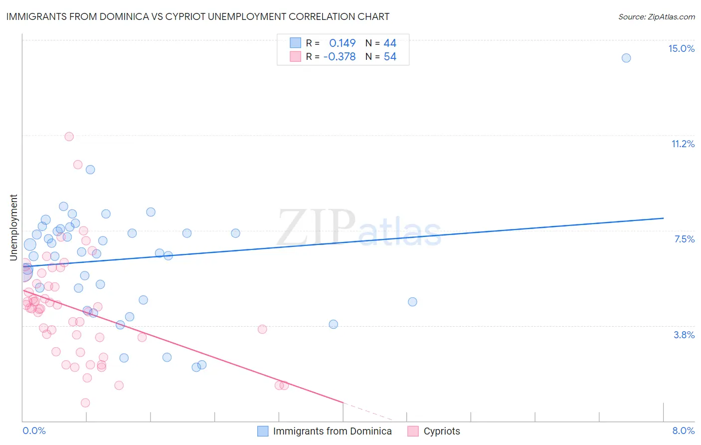 Immigrants from Dominica vs Cypriot Unemployment