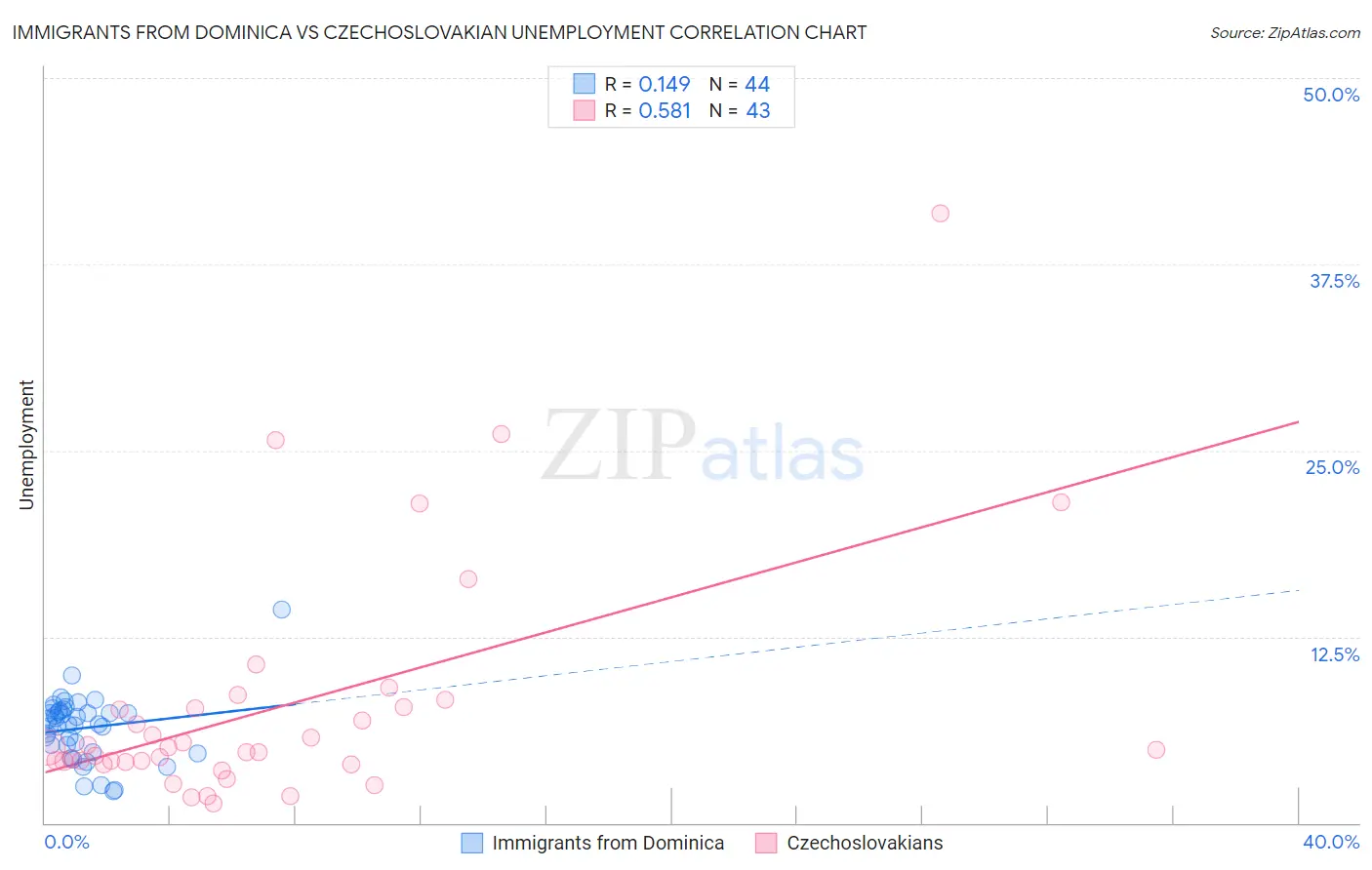 Immigrants from Dominica vs Czechoslovakian Unemployment