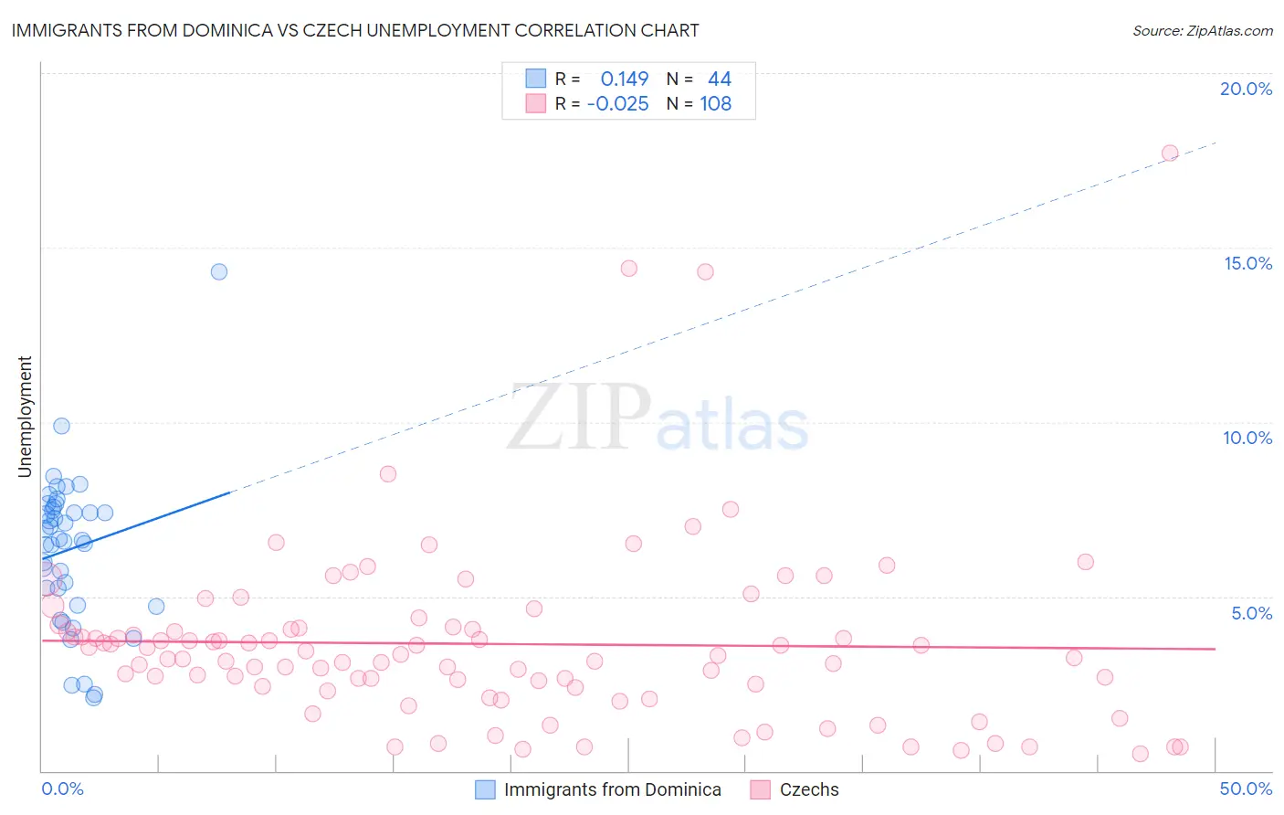 Immigrants from Dominica vs Czech Unemployment