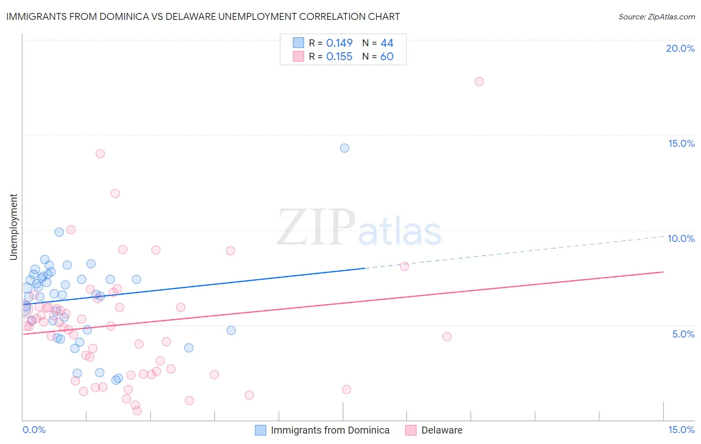 Immigrants from Dominica vs Delaware Unemployment