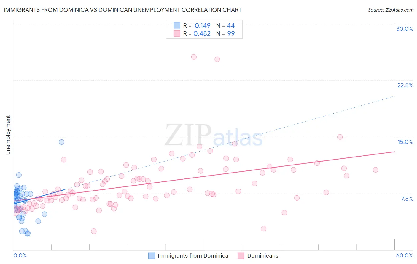 Immigrants from Dominica vs Dominican Unemployment