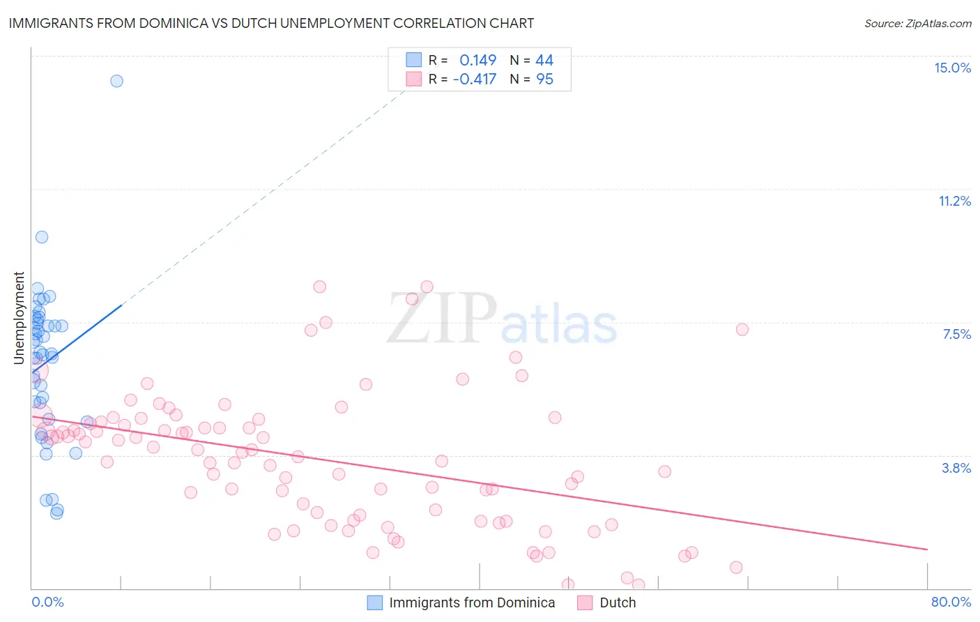 Immigrants from Dominica vs Dutch Unemployment