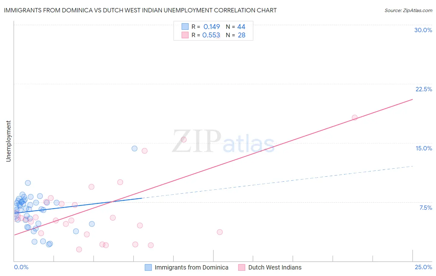 Immigrants from Dominica vs Dutch West Indian Unemployment