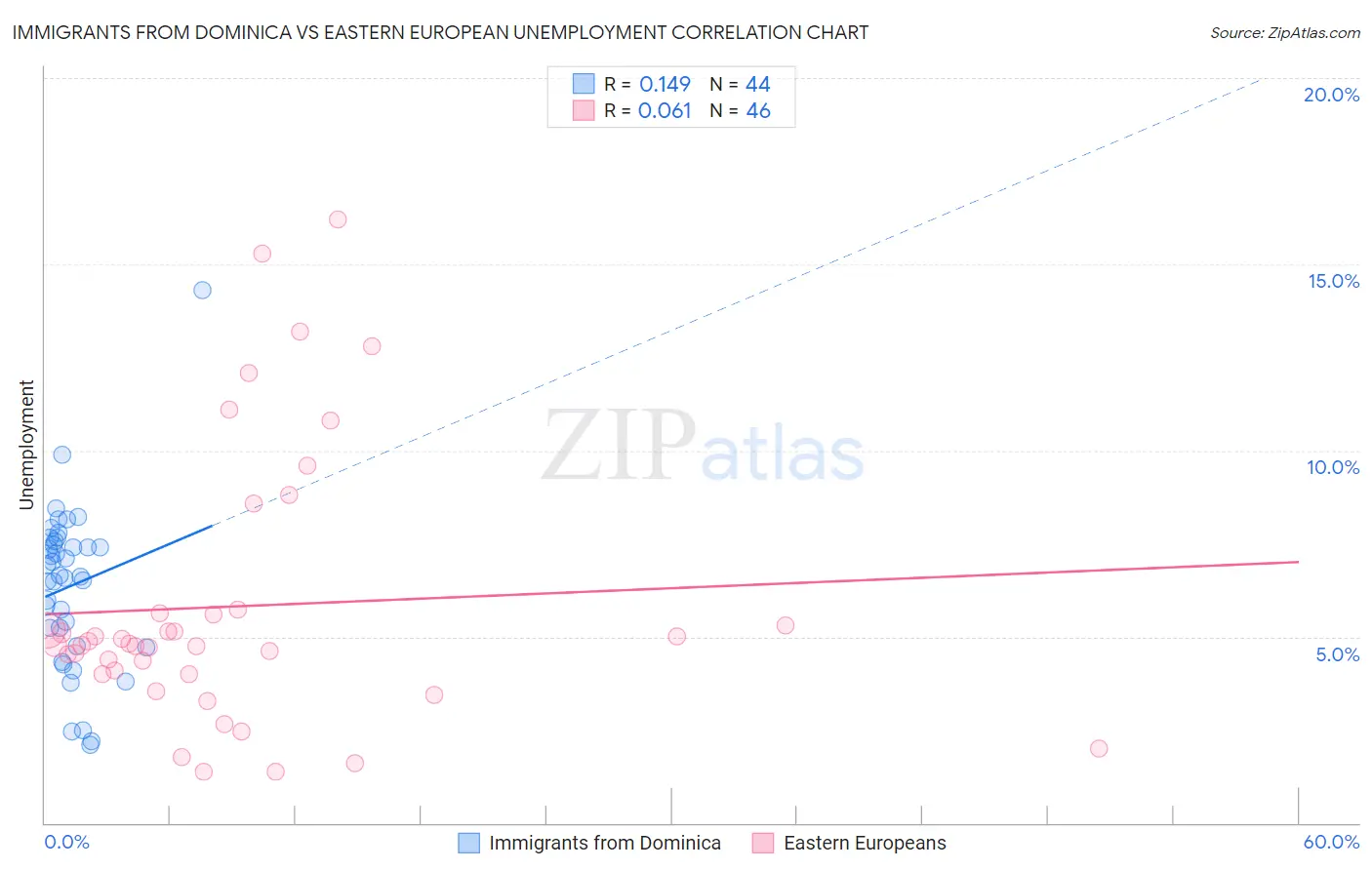 Immigrants from Dominica vs Eastern European Unemployment