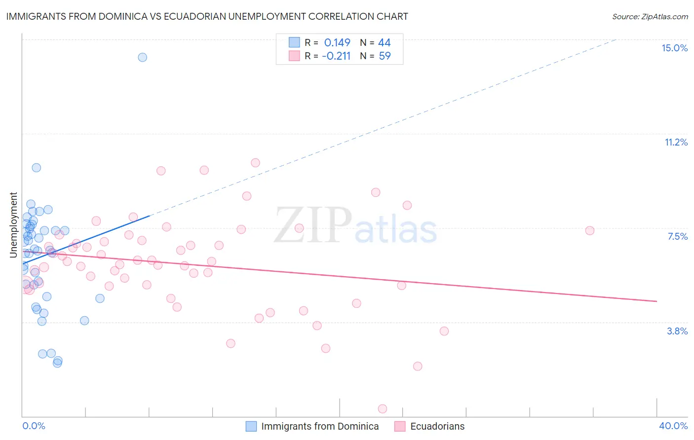 Immigrants from Dominica vs Ecuadorian Unemployment