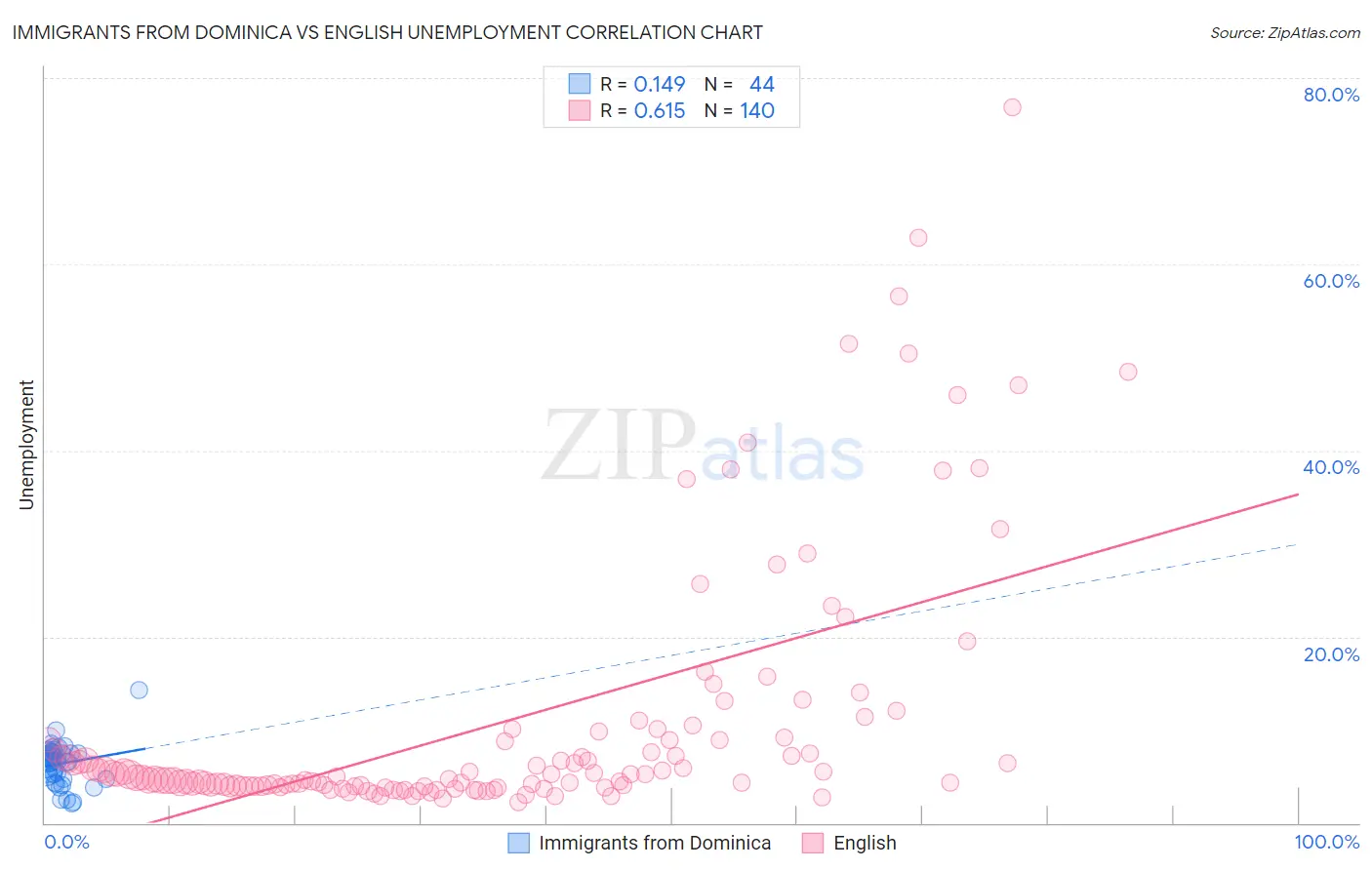 Immigrants from Dominica vs English Unemployment