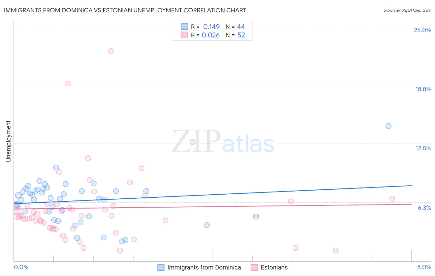 Immigrants from Dominica vs Estonian Unemployment