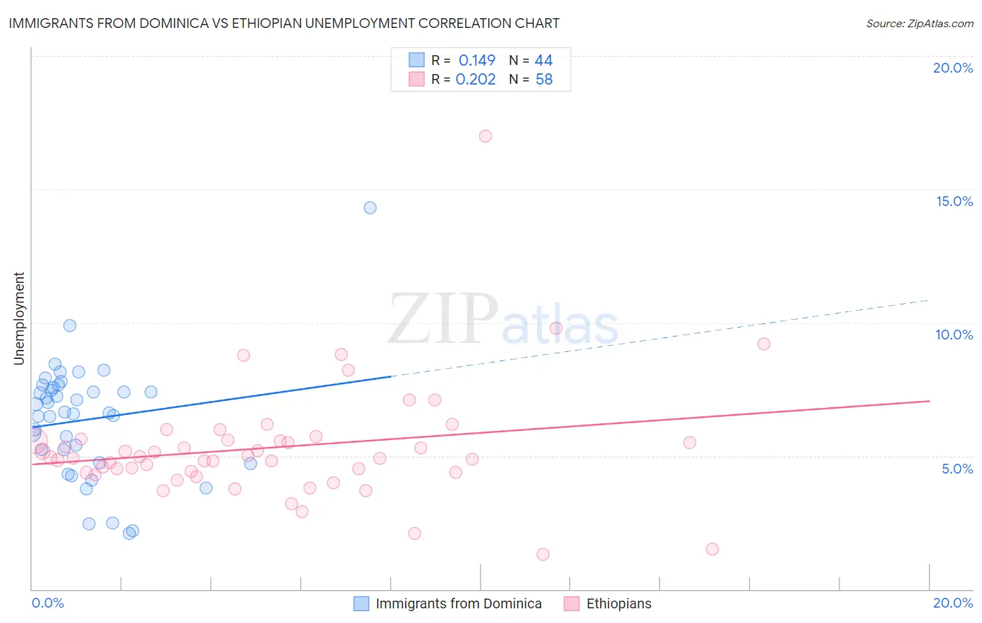 Immigrants from Dominica vs Ethiopian Unemployment