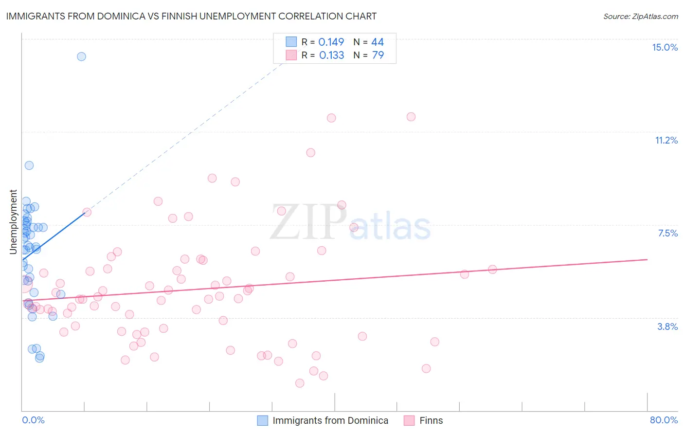 Immigrants from Dominica vs Finnish Unemployment
