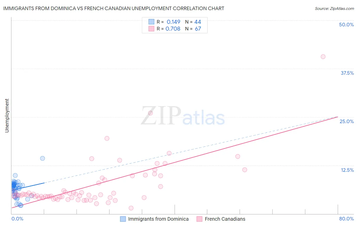 Immigrants from Dominica vs French Canadian Unemployment