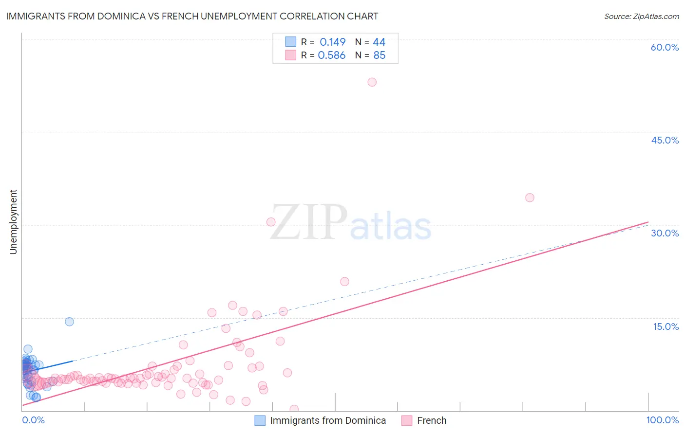 Immigrants from Dominica vs French Unemployment