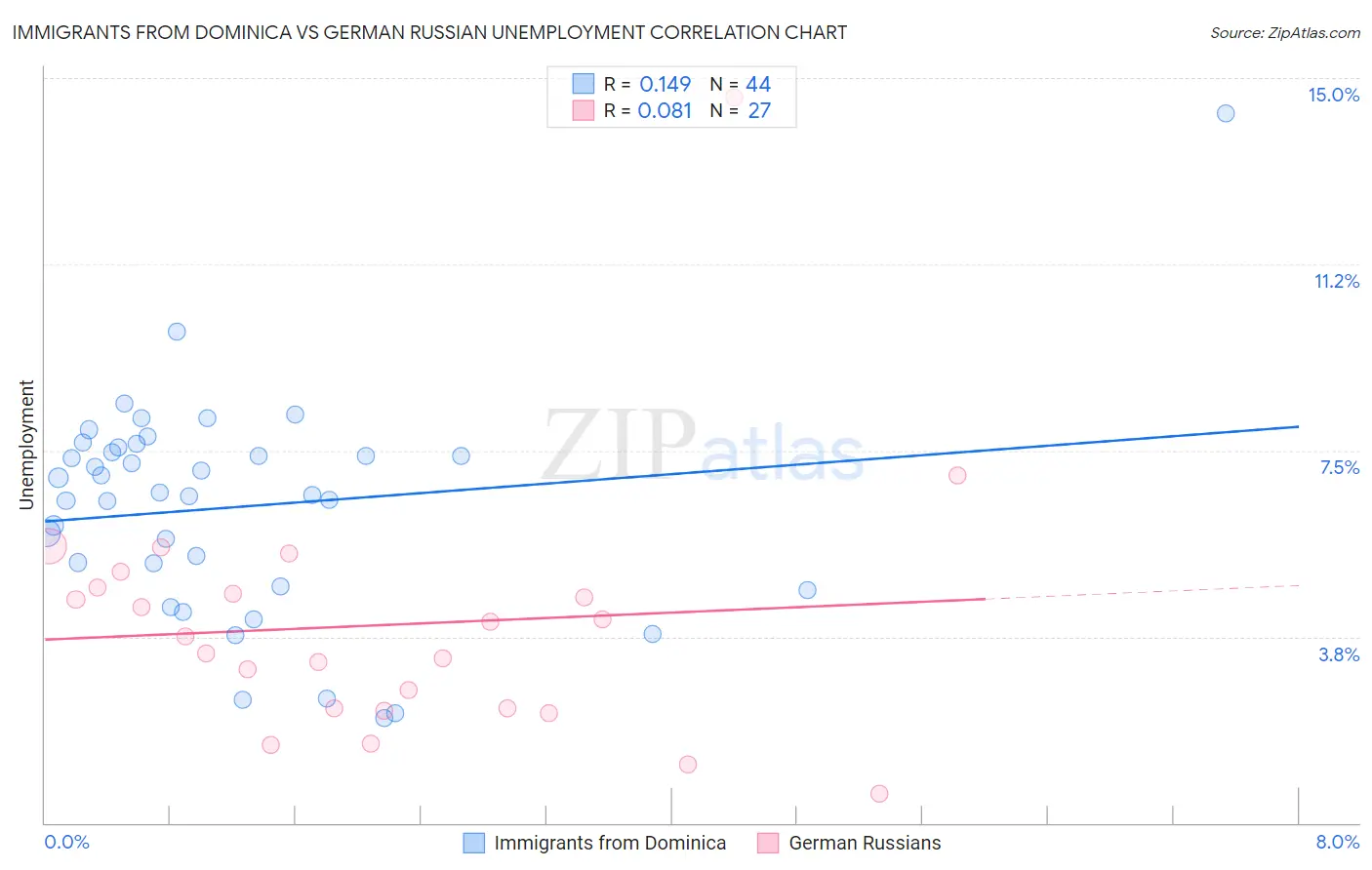 Immigrants from Dominica vs German Russian Unemployment