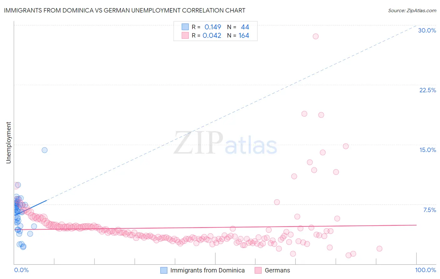 Immigrants from Dominica vs German Unemployment
