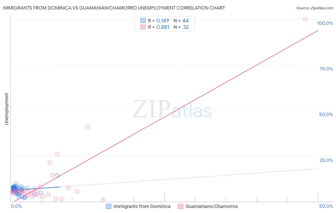 Immigrants from Dominica vs Guamanian/Chamorro Unemployment