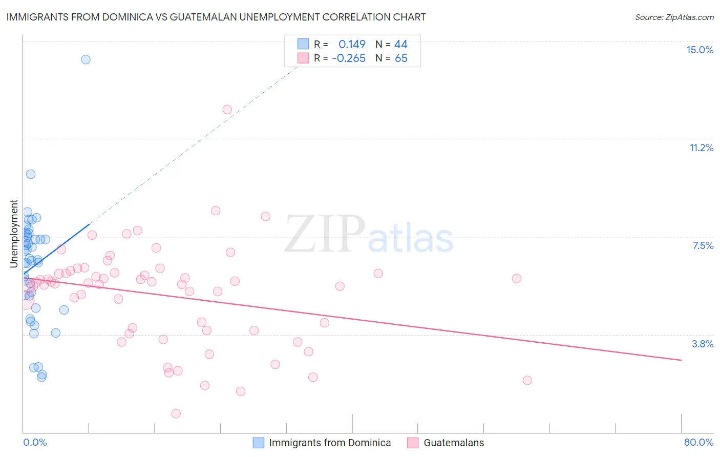 Immigrants from Dominica vs Guatemalan Unemployment