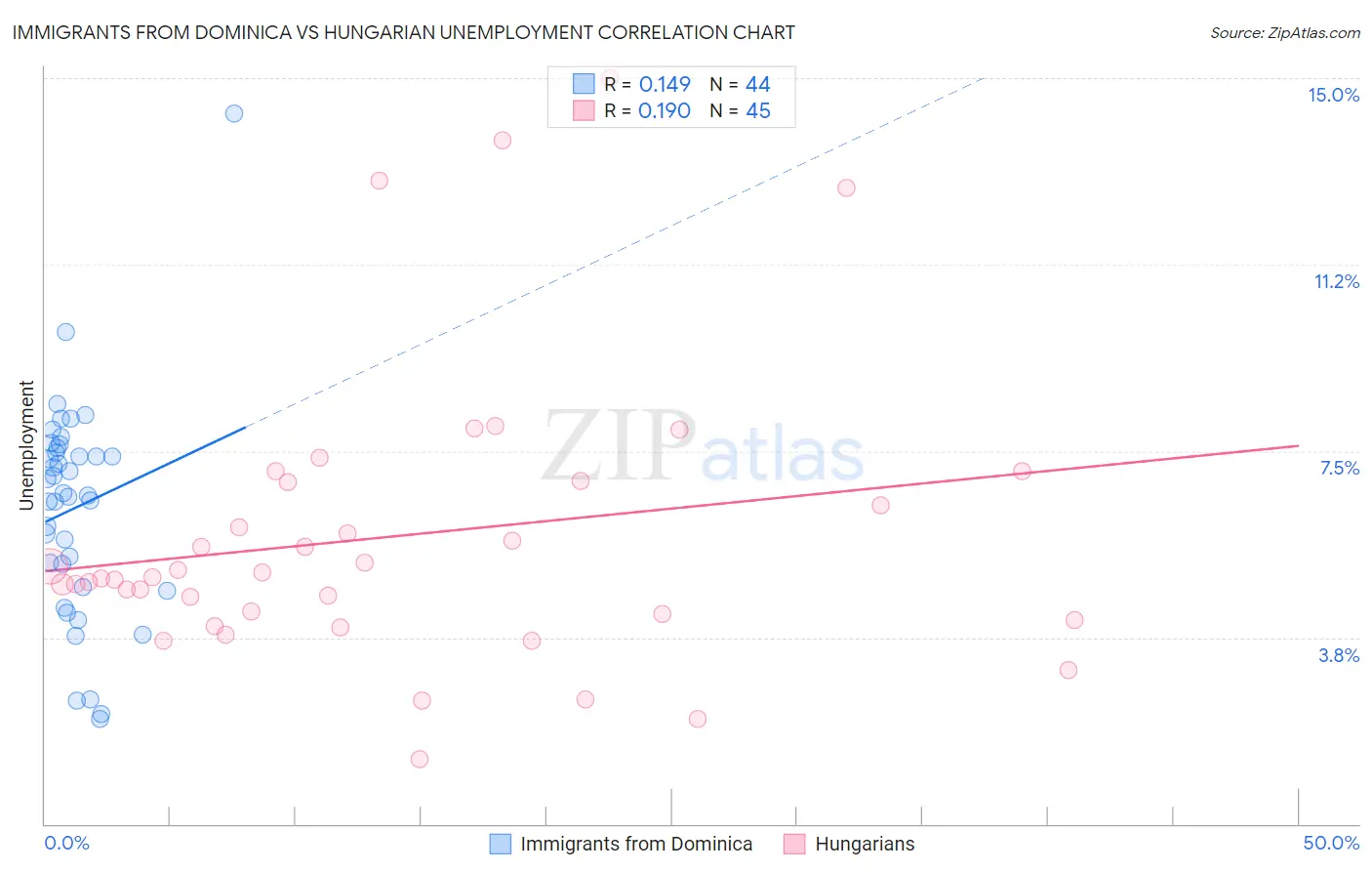 Immigrants from Dominica vs Hungarian Unemployment