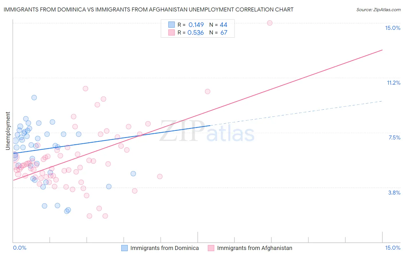 Immigrants from Dominica vs Immigrants from Afghanistan Unemployment