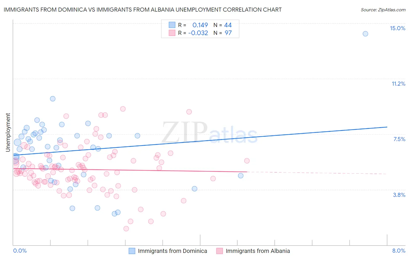 Immigrants from Dominica vs Immigrants from Albania Unemployment