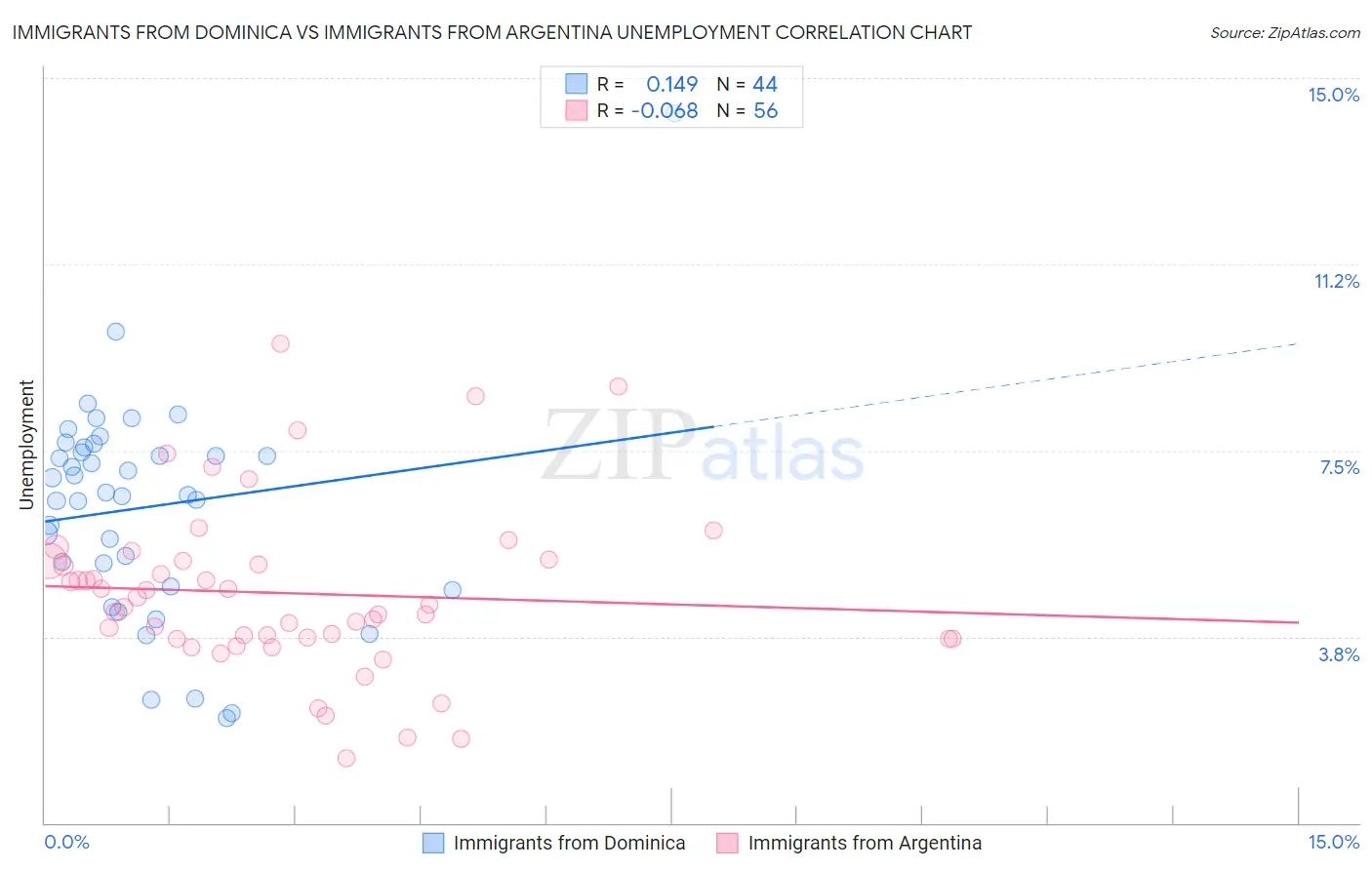 Immigrants from Dominica vs Immigrants from Argentina Unemployment
