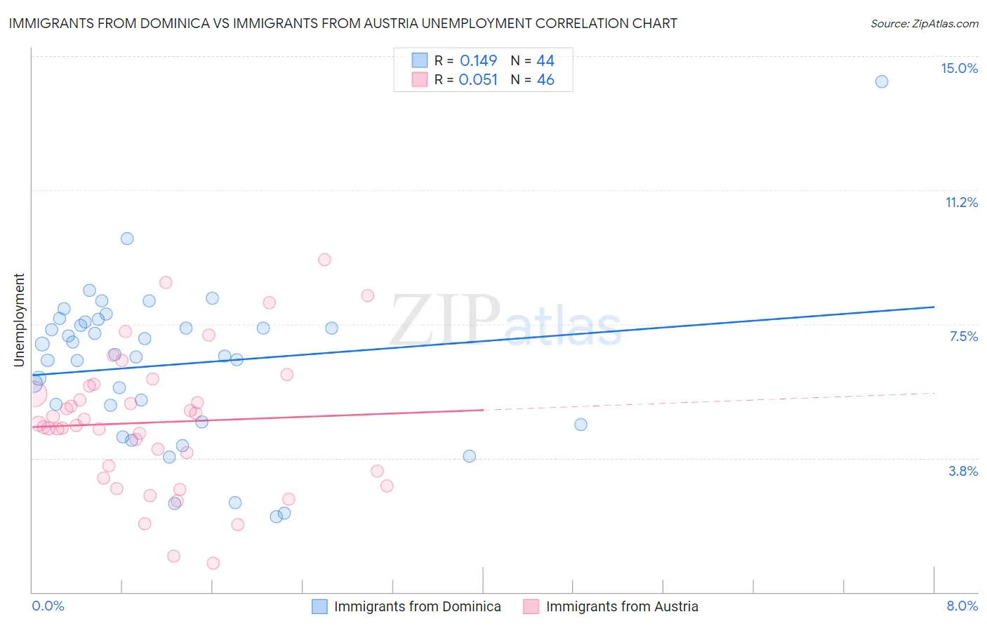 Immigrants from Dominica vs Immigrants from Austria Unemployment