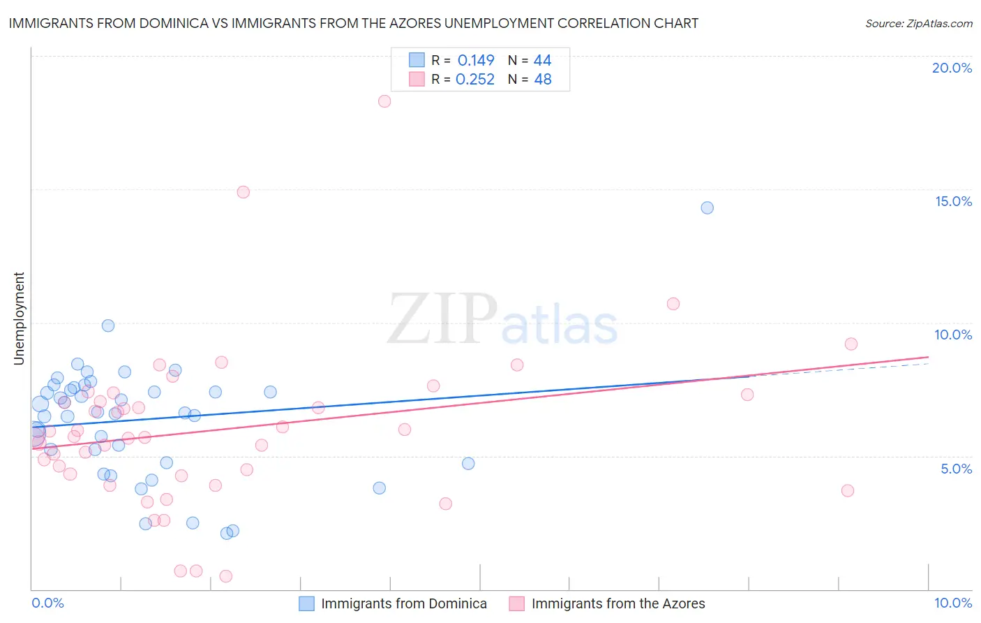 Immigrants from Dominica vs Immigrants from the Azores Unemployment