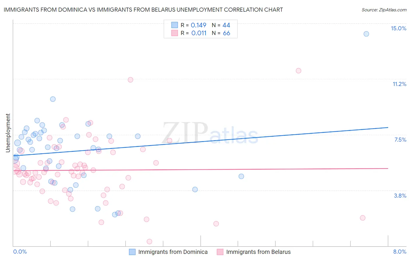 Immigrants from Dominica vs Immigrants from Belarus Unemployment