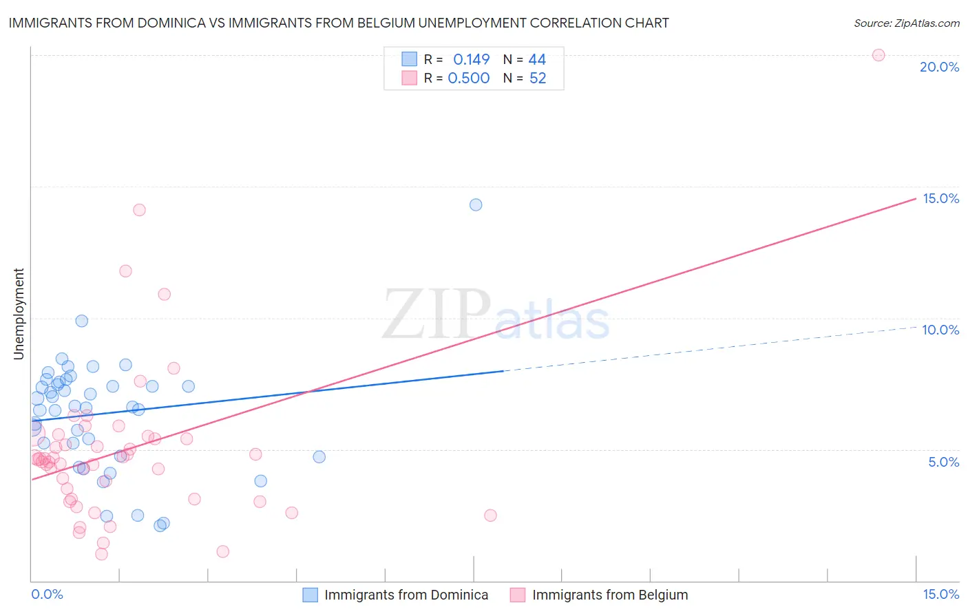 Immigrants from Dominica vs Immigrants from Belgium Unemployment