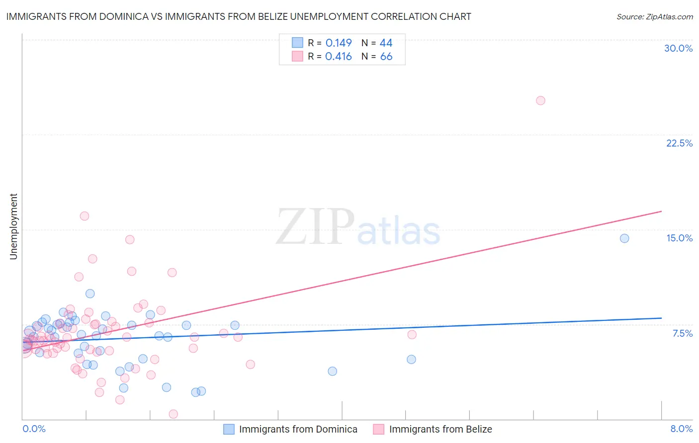 Immigrants from Dominica vs Immigrants from Belize Unemployment