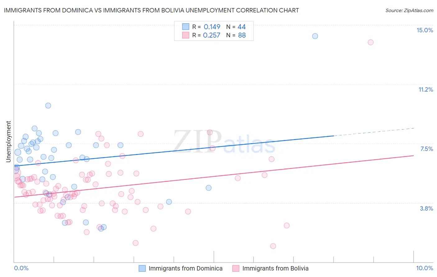 Immigrants from Dominica vs Immigrants from Bolivia Unemployment