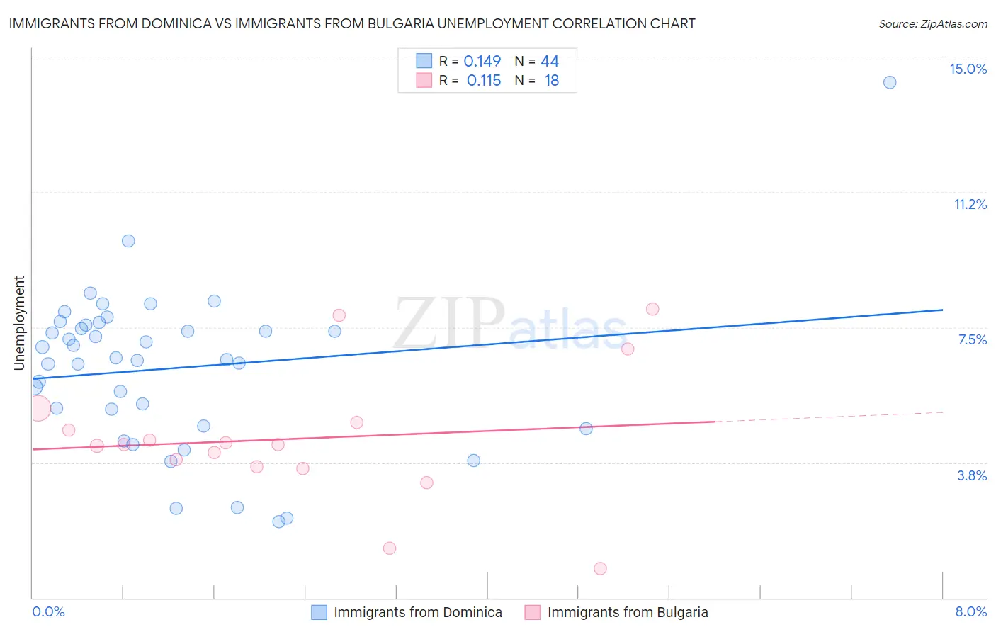 Immigrants from Dominica vs Immigrants from Bulgaria Unemployment