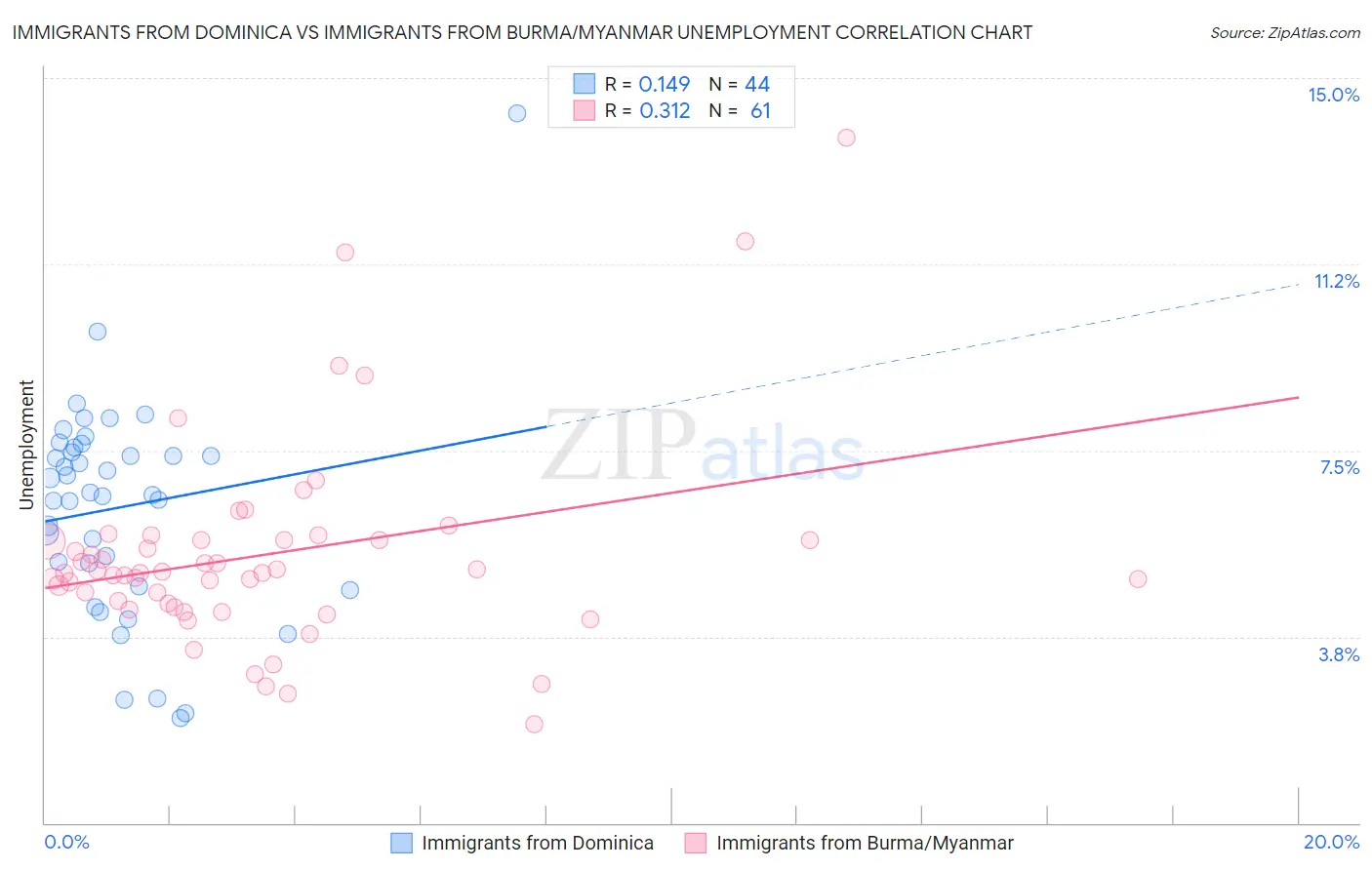 Immigrants from Dominica vs Immigrants from Burma/Myanmar Unemployment