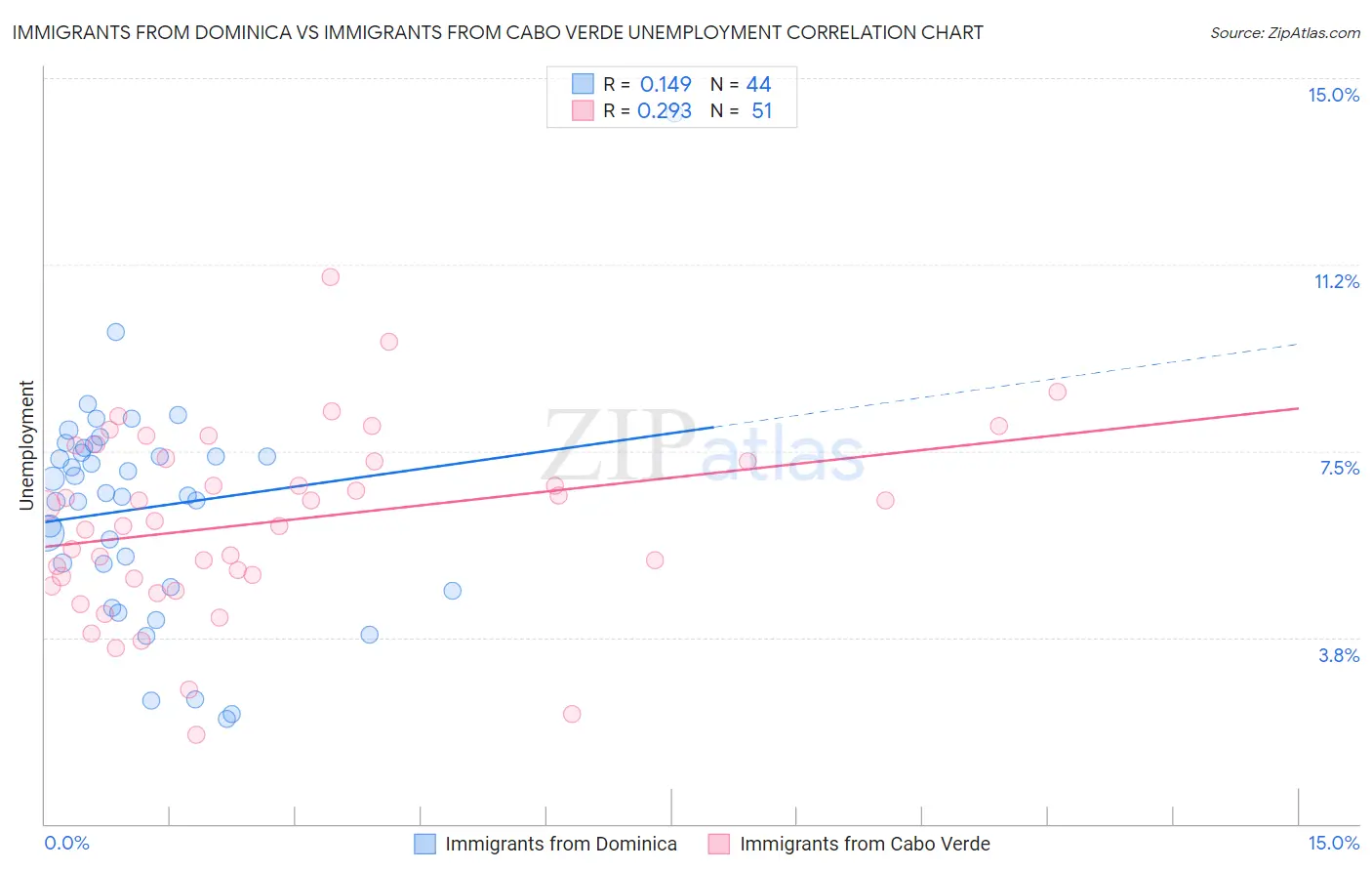 Immigrants from Dominica vs Immigrants from Cabo Verde Unemployment