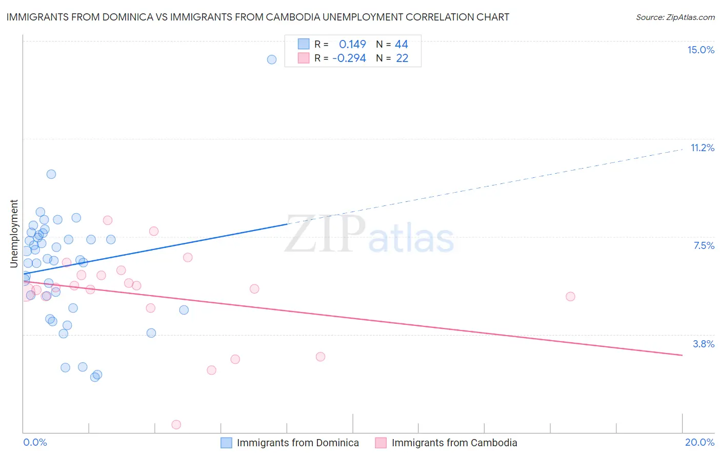 Immigrants from Dominica vs Immigrants from Cambodia Unemployment