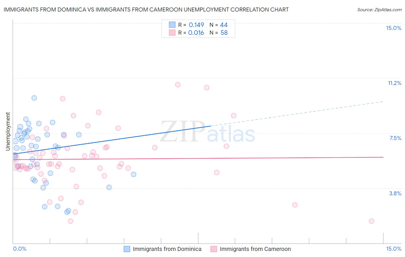 Immigrants from Dominica vs Immigrants from Cameroon Unemployment