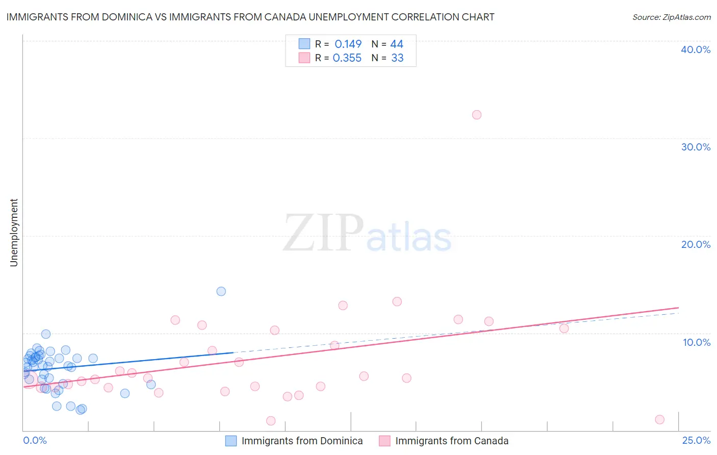 Immigrants from Dominica vs Immigrants from Canada Unemployment