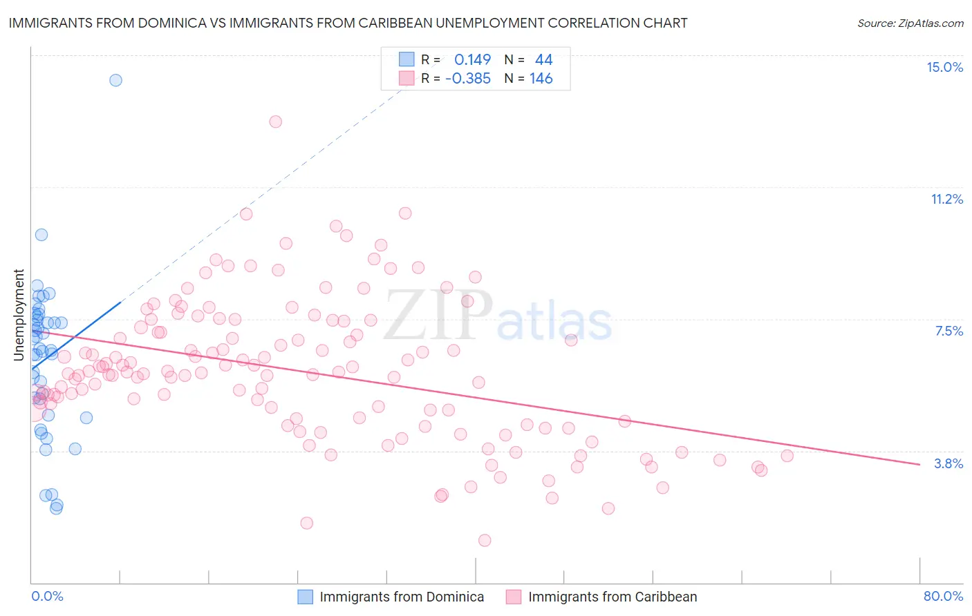 Immigrants from Dominica vs Immigrants from Caribbean Unemployment