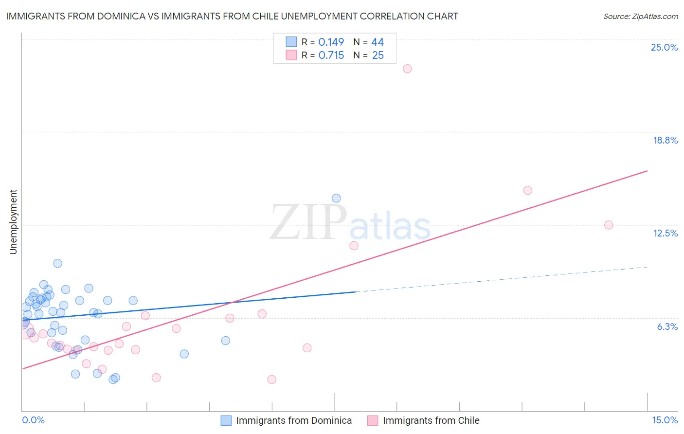 Immigrants from Dominica vs Immigrants from Chile Unemployment