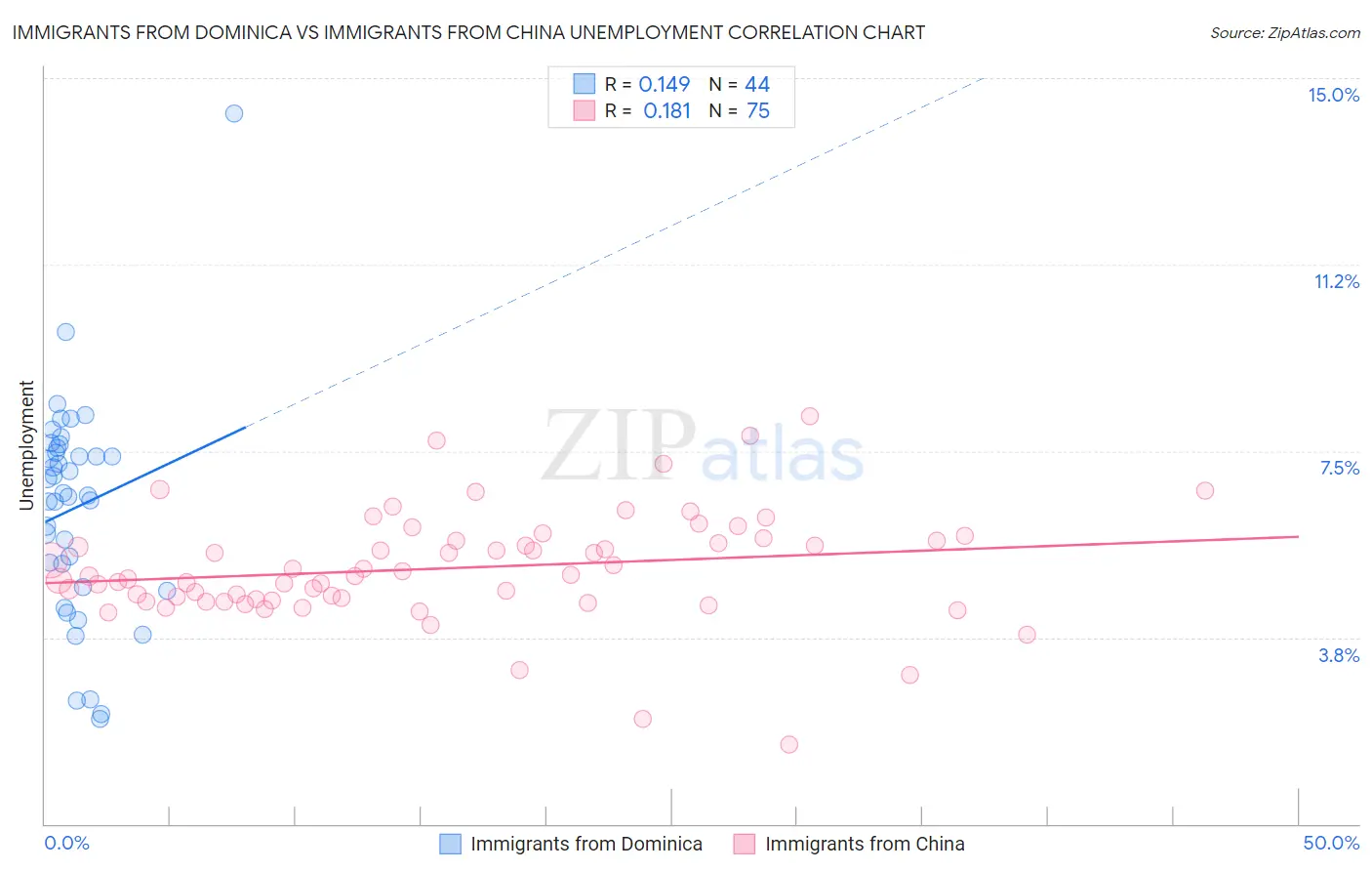 Immigrants from Dominica vs Immigrants from China Unemployment
