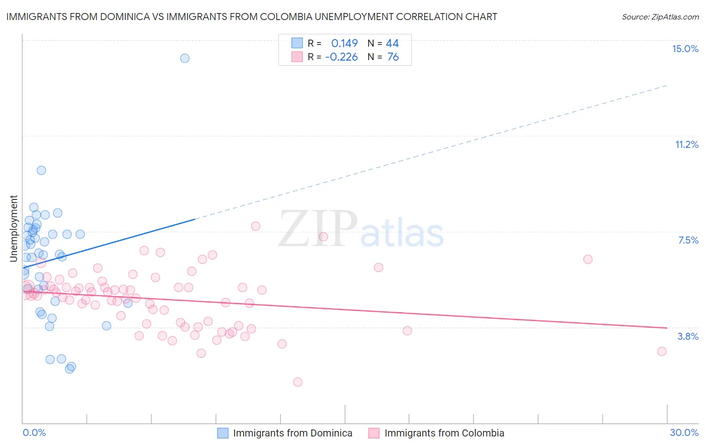 Immigrants from Dominica vs Immigrants from Colombia Unemployment
