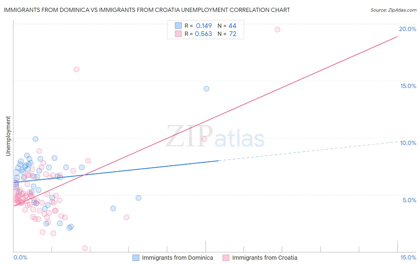 Immigrants from Dominica vs Immigrants from Croatia Unemployment