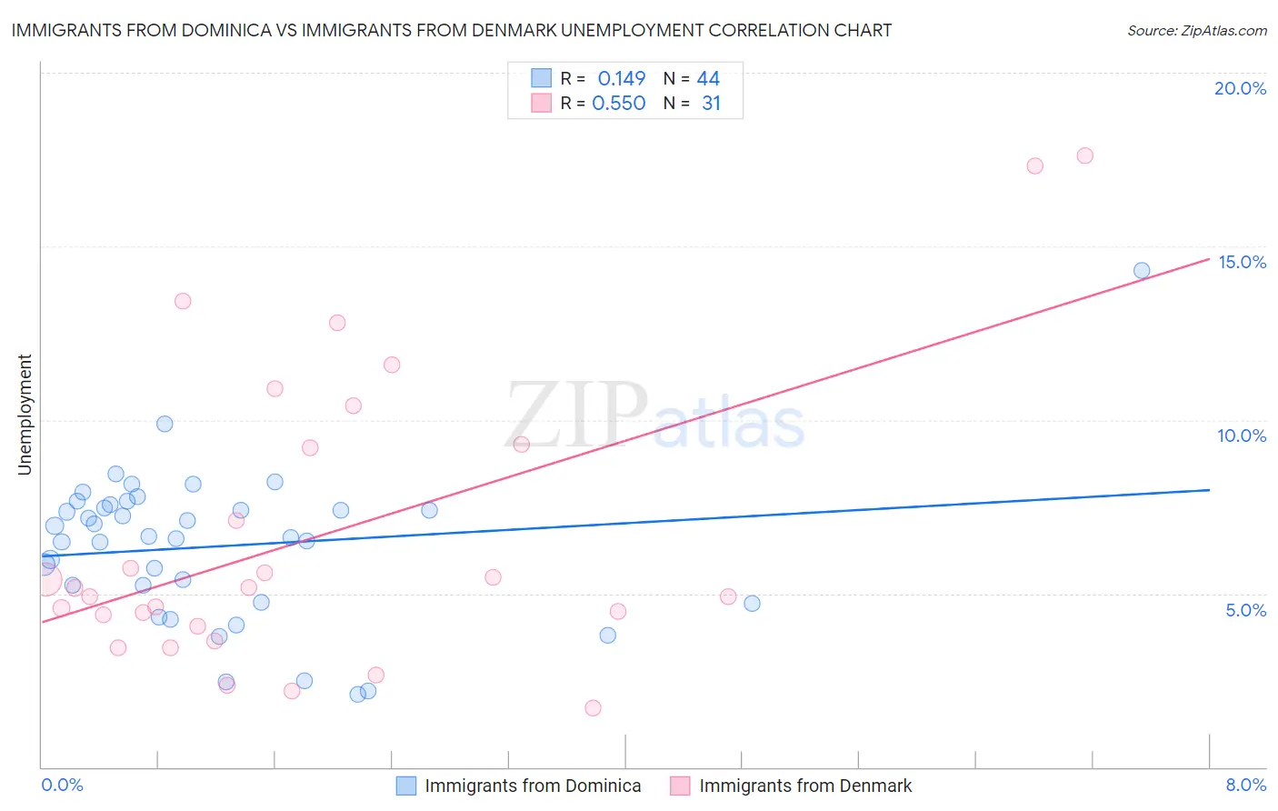 Immigrants from Dominica vs Immigrants from Denmark Unemployment