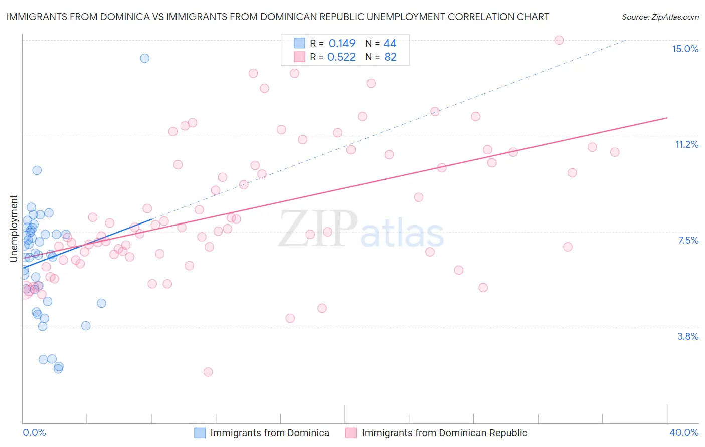 Immigrants from Dominica vs Immigrants from Dominican Republic Unemployment