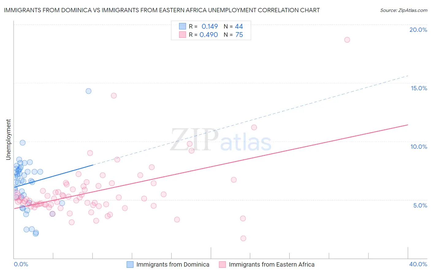 Immigrants from Dominica vs Immigrants from Eastern Africa Unemployment