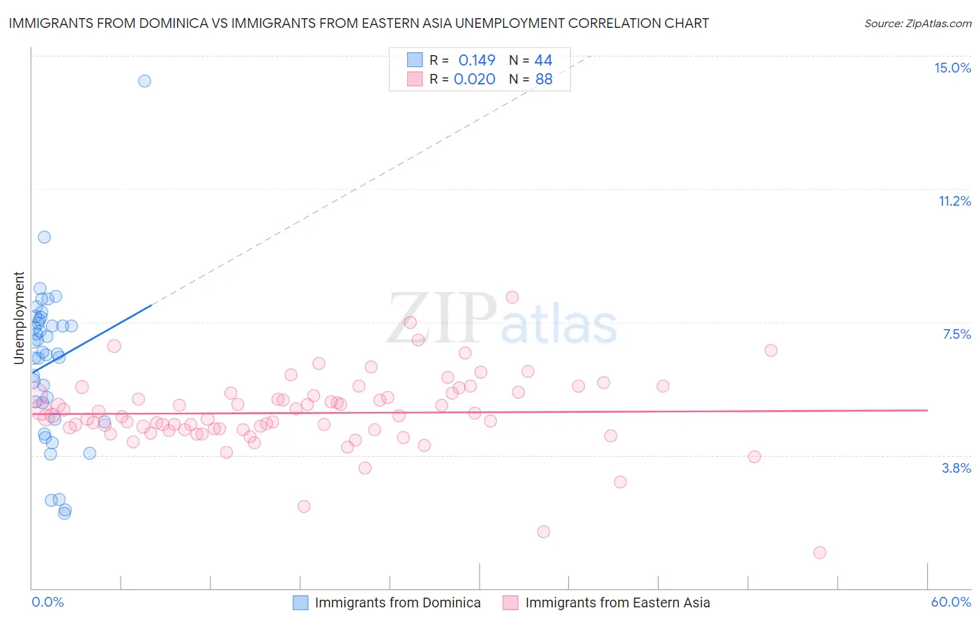 Immigrants from Dominica vs Immigrants from Eastern Asia Unemployment